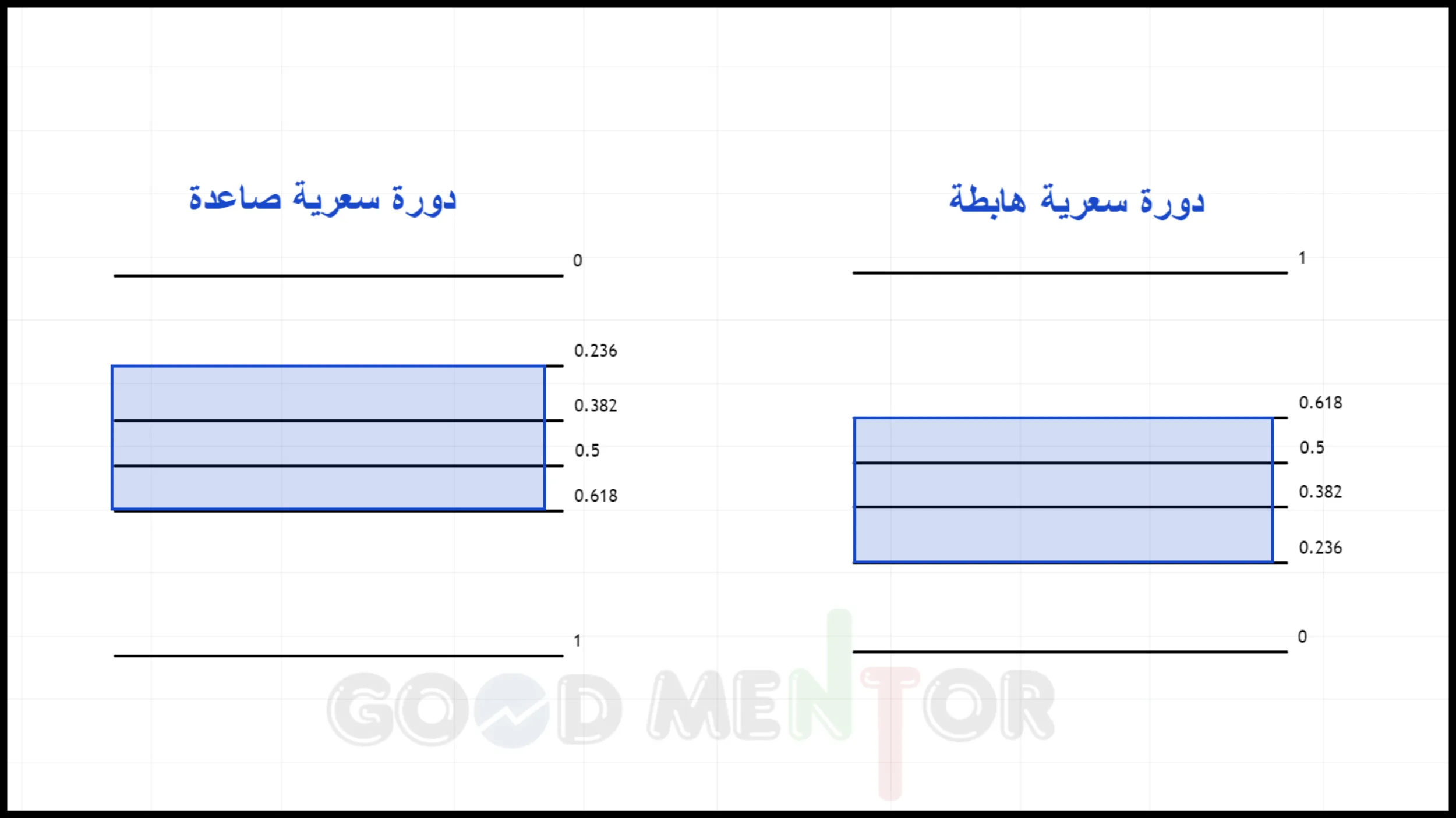 تصحيحات الفيبوناتشي بشكل كامل.واسرار خفية لم تكن تعلمها. انواع الدورات السعرية في فيبةناتشي