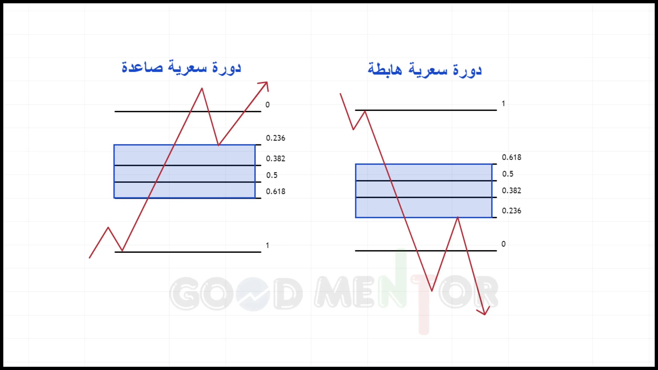 تصحيحات الفيبوناتشي بشكل كامل.واسرار خفية لم تكن تعلمها. صورة توضح الدورات السعرية الهابطة والصاعدة