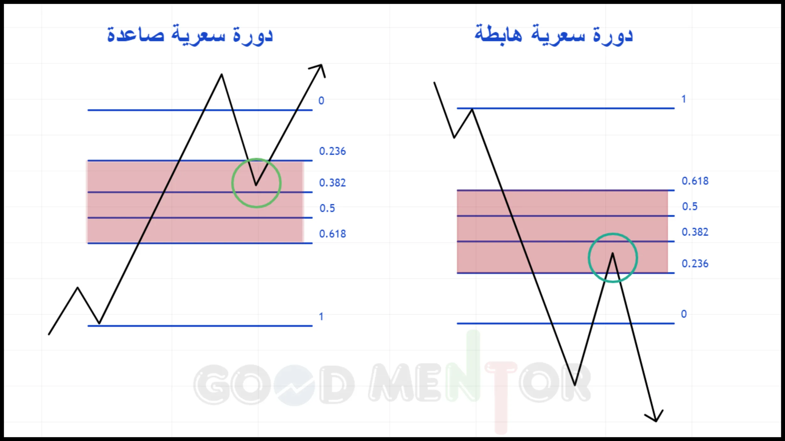 صورة توضح الدورات السعرية الهابطة والصاعدة صورة توضح الدورات السعرية الهابطة والصاعدة