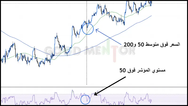 دمج ادوات التحليل مع مؤشر rsi