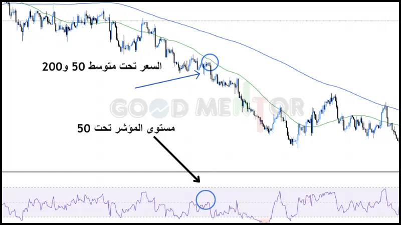 دمج ادوات التحليل مع مؤشر rsi