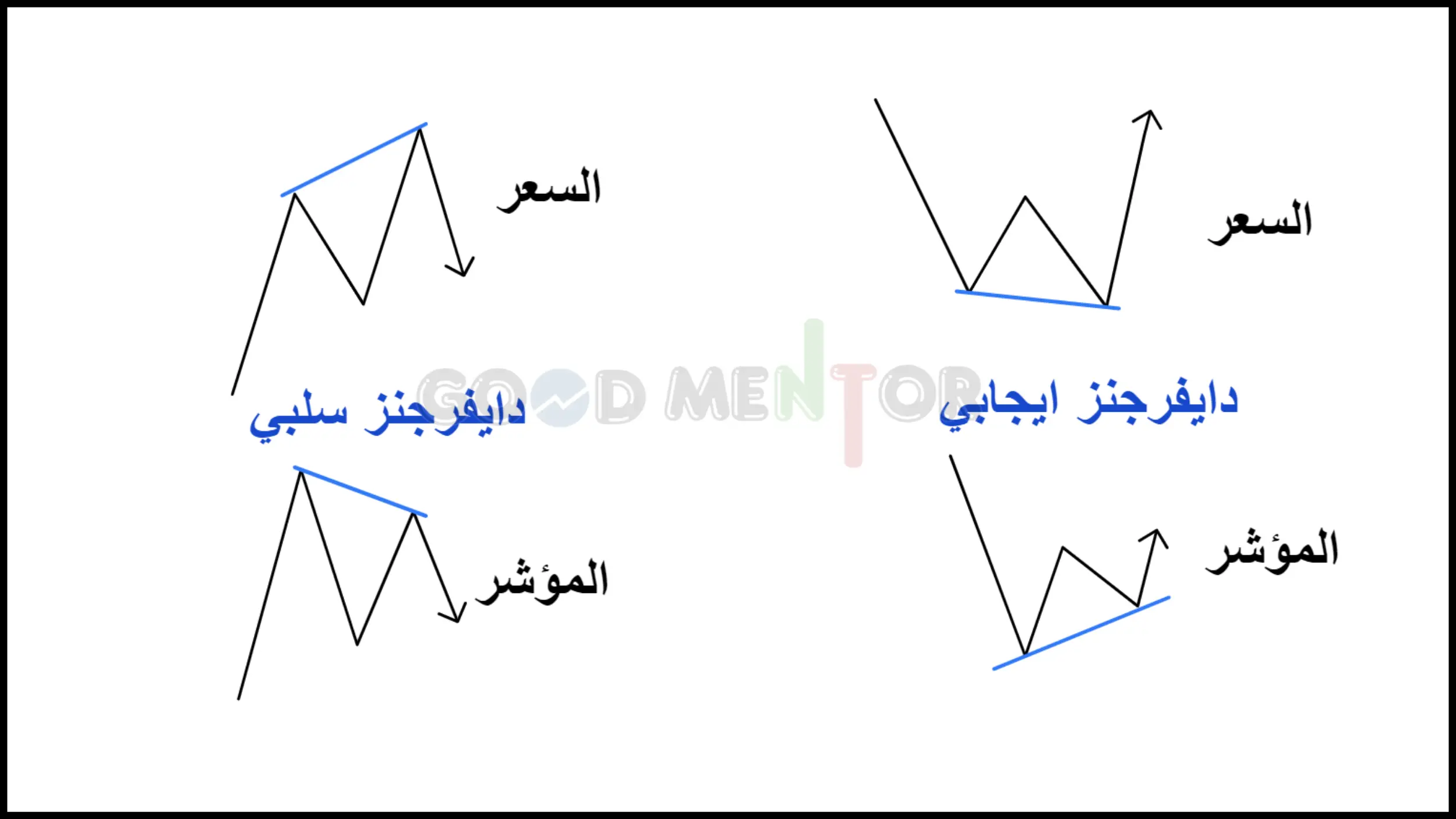 تحديد الدايفرجنز