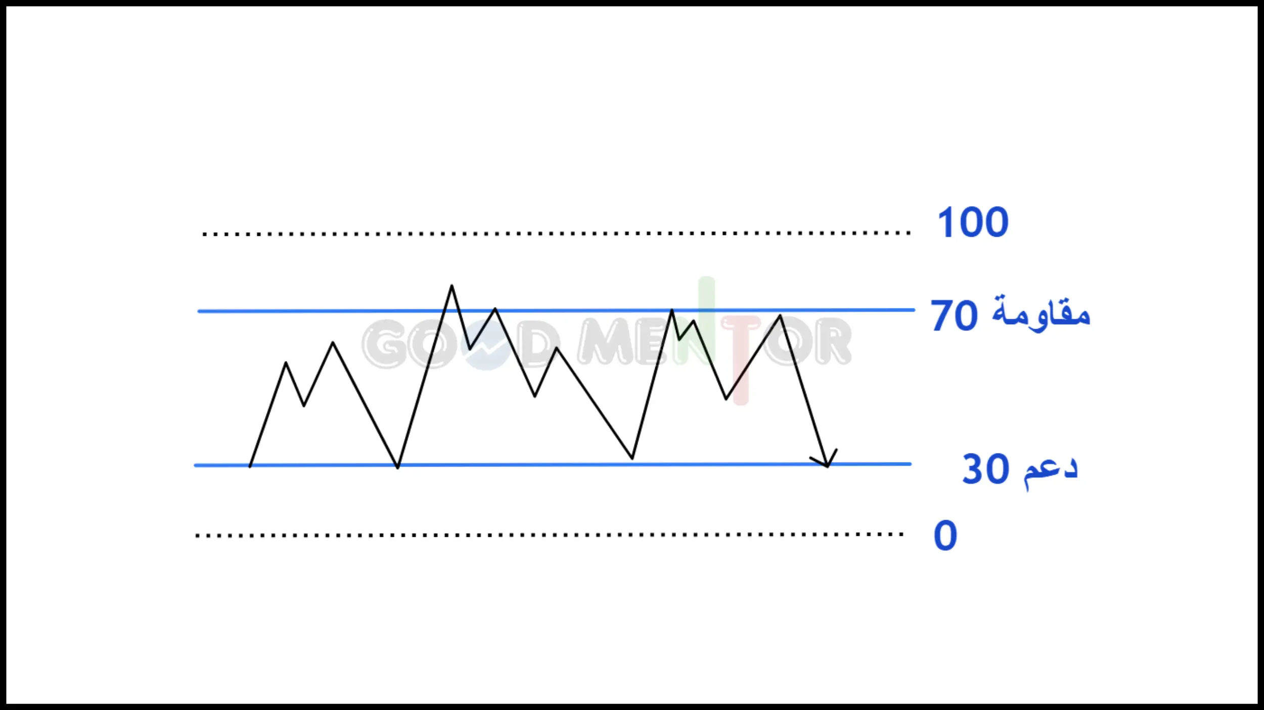 استخدام مؤشر rsi كدعوم ومقاومات