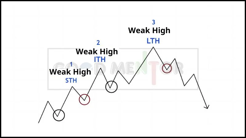 Weak High 