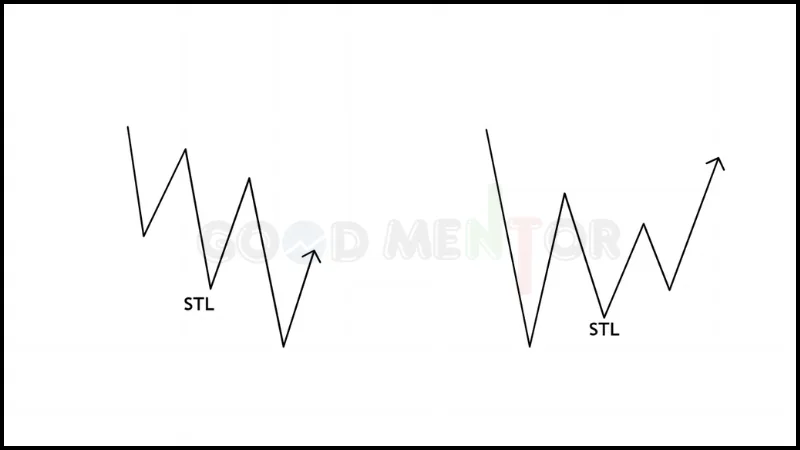 1 - Short term Low (STL)