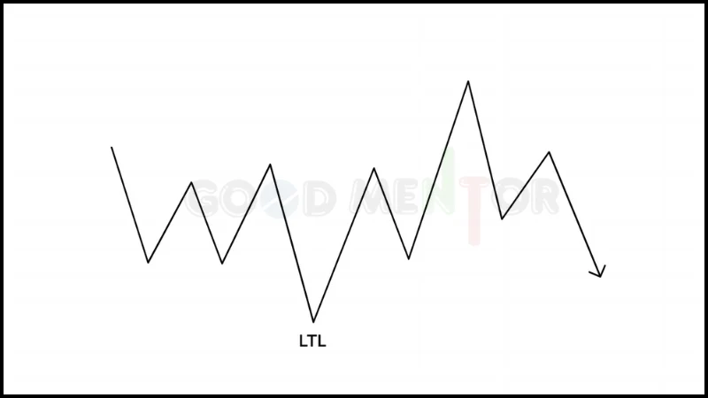 Intermediate term Low (ITL)