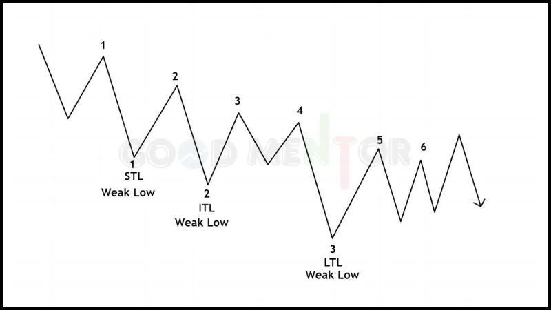 Strong Low 