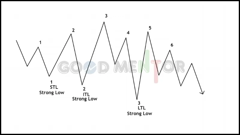Strong Low 