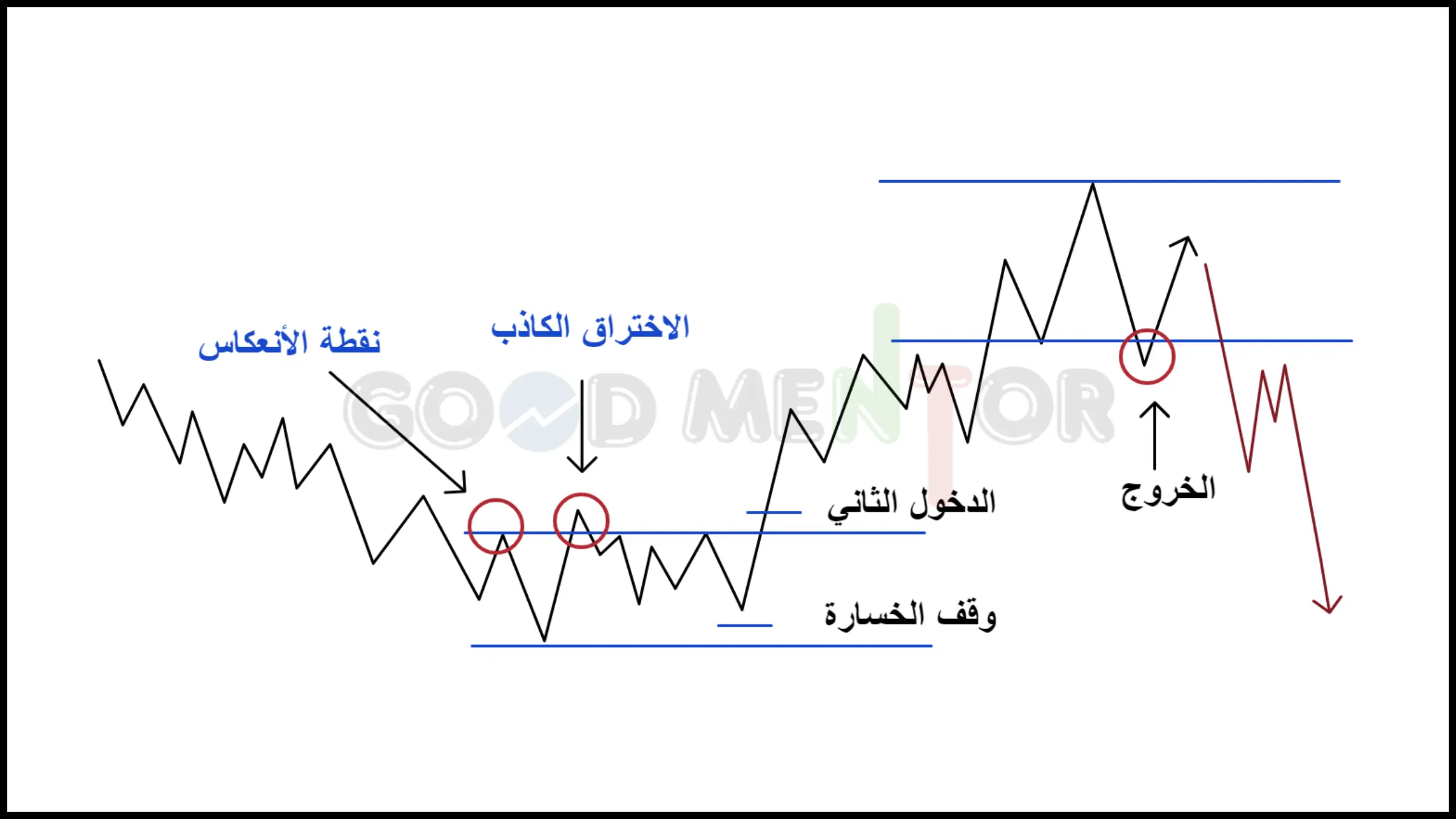 تحديد نقاط الدخول والخروج