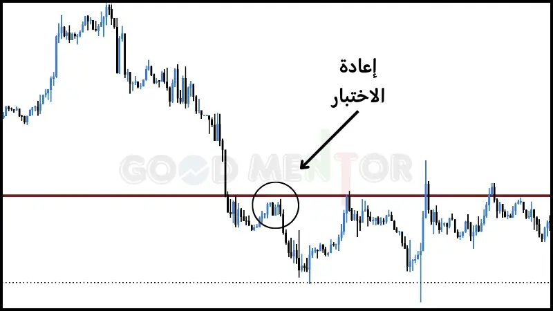 اعادة الاختبار