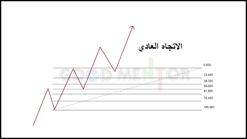 تقييم الأتجاه العادي 